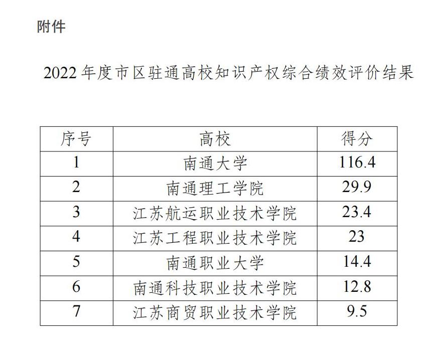 附件 2022年度市区驻通高校知识产权综合绩效评价结果_00.jpg